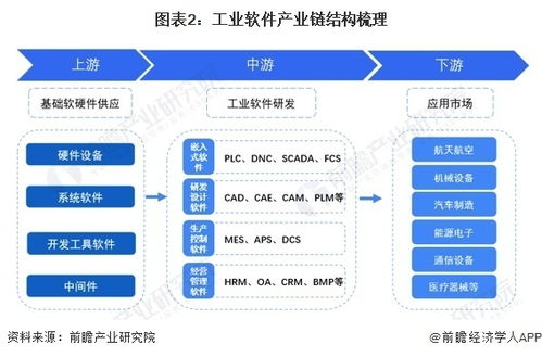 预见2024 中国工业软件行业全景图谱——市场规模、竞争格局与人工智能基础软件开发的前景